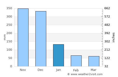 Ipil average rain in January