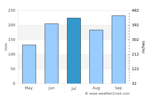 Ipil average rain in July