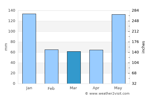 Ipil average rain in March