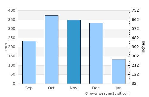 Ipil average rain in November