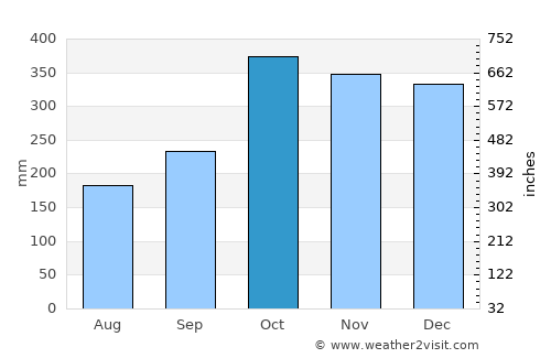 Ipil average rain in October