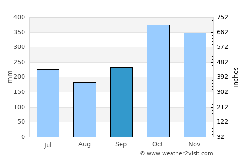 Ipil average rain in September