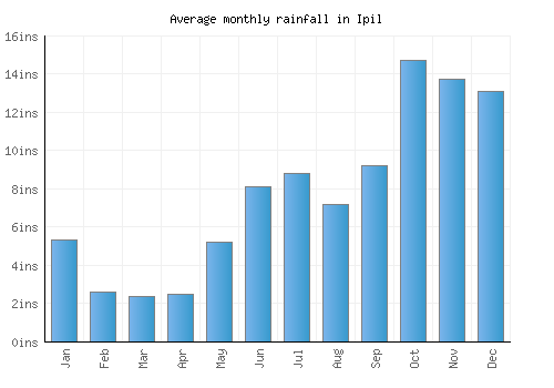 Ipil monthly rainfall chart (inches)
