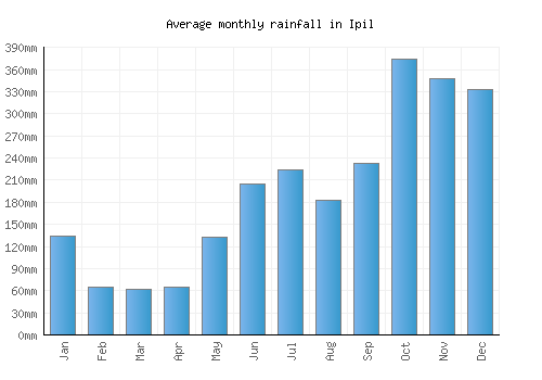 Ipil monthly rainfall chart (mm)