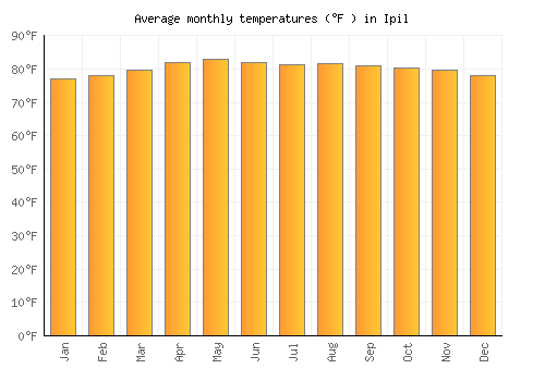 Ipil average temperature chart (Fahrenheit)