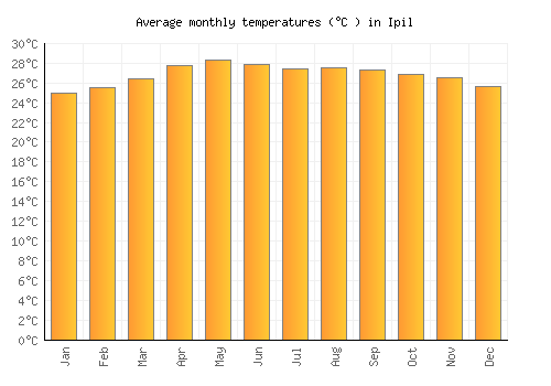 Ipil average temperature chart (Celsius)