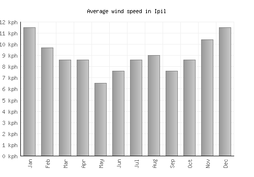 Ipil average winspeed by month (km/h)