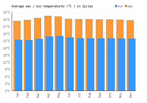 Ipilan average minimum / maximum temperatures (Celsius)