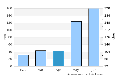 Ipilan average rain in April