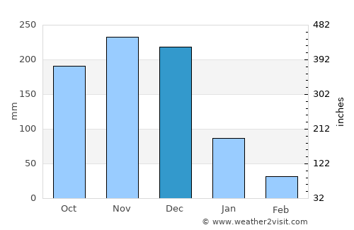 Ipilan average rain in December