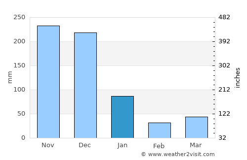 Ipilan average rain in January