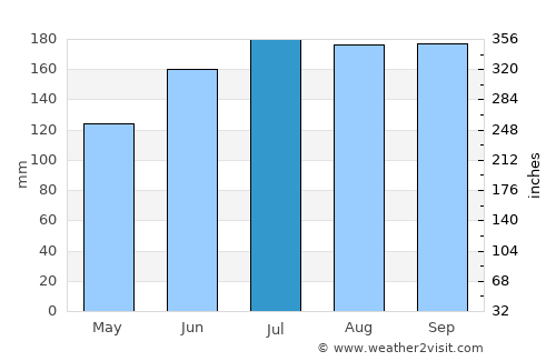 Ipilan average rain in July