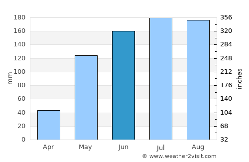 Ipilan average rain in June