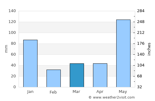 Ipilan average rain in March