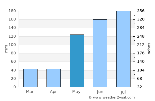 Ipilan average rain in May