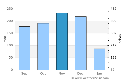 Ipilan average rain in November