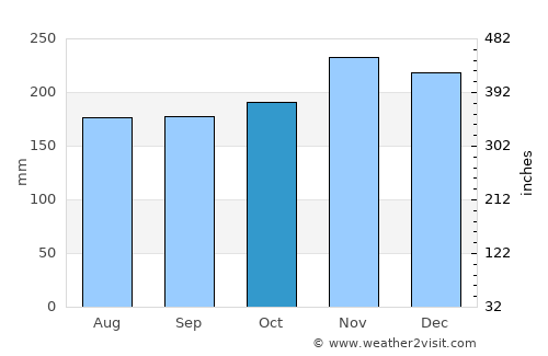 Ipilan average rain in October