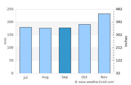 Ipilan average rain in September
