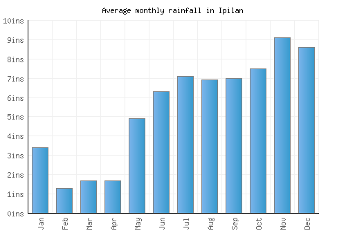 Ipilan monthly rainfall chart (inches)