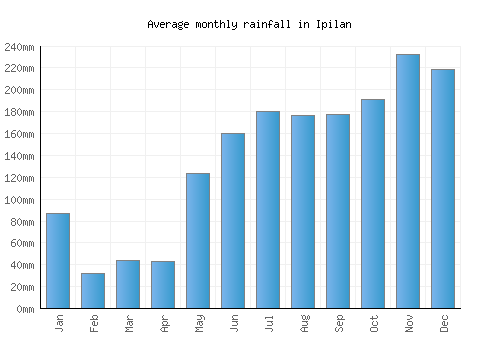 Ipilan monthly rainfall chart (mm)