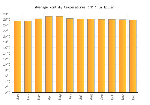 Ipilan average temperature chart (Celsius)