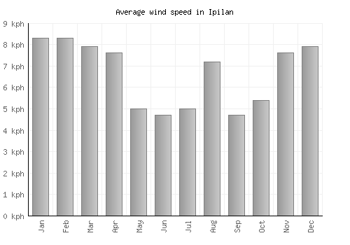 Ipilan average winspeed by month (km/h)