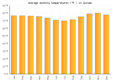 Ipinda average temperature chart (Fahrenheit)