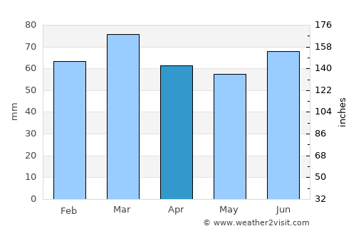 Ipirá average rain in April