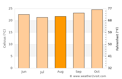 Ipirá average temperature in August