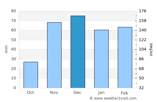 Ipirá average rain in December