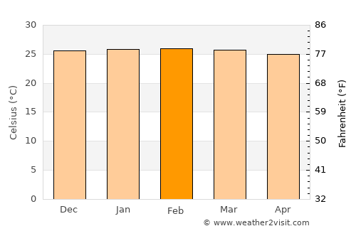 Ipirá average temperature in February