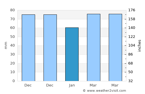 Ipirá average rain in January