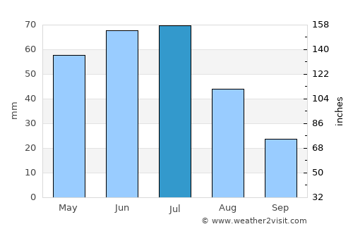 Ipirá average rain in July