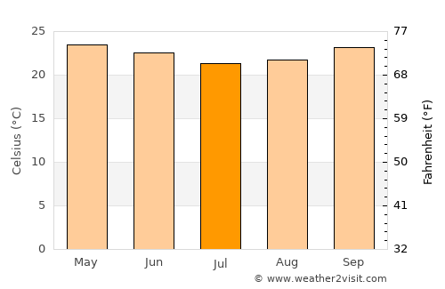 Ipirá average temperature in July