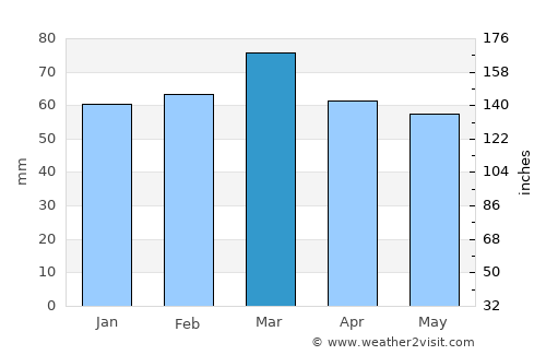 Ipirá average rain in March