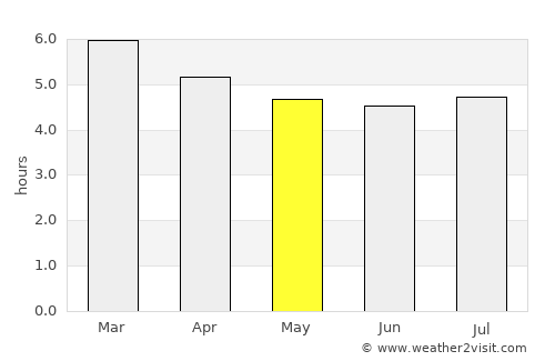 Ipirá average rain in May