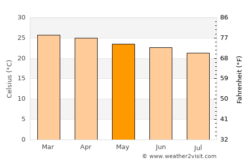 Ipirá average temperature in May