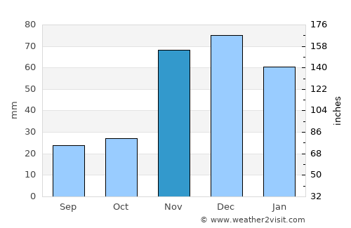 Ipirá average rain in November