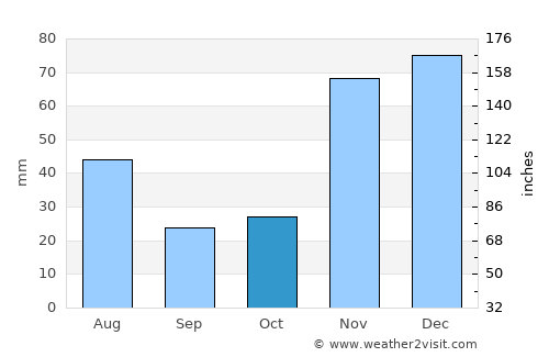 Ipirá average rain in October