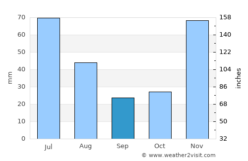 Ipirá average rain in September