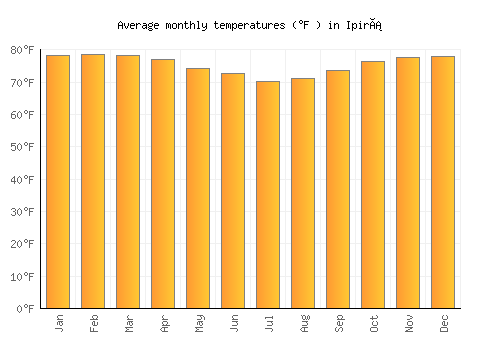 Ipirá average temperature chart (Fahrenheit)