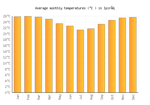 Ipirá average temperature chart (Celsius)