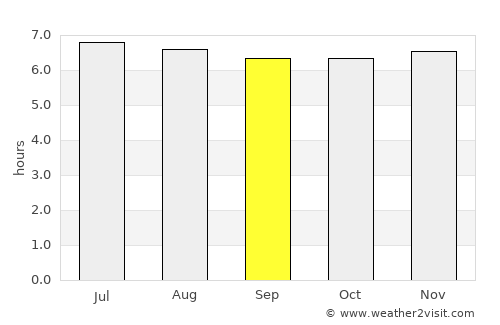 Ipís average rain in September
