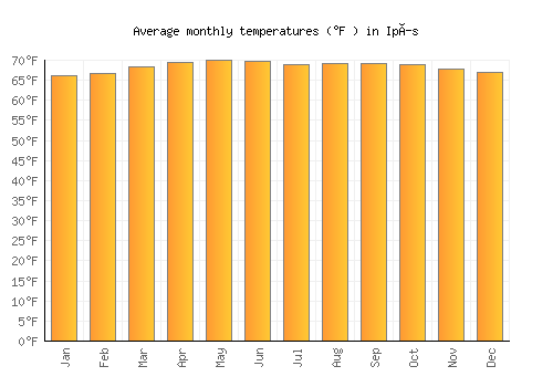 Ipís average temperature chart (Fahrenheit)