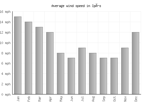 Ipís average winspeed by month (mph)