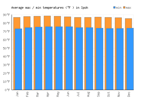Ipoh average minimum / maximum temperatures (Fahrenheit)