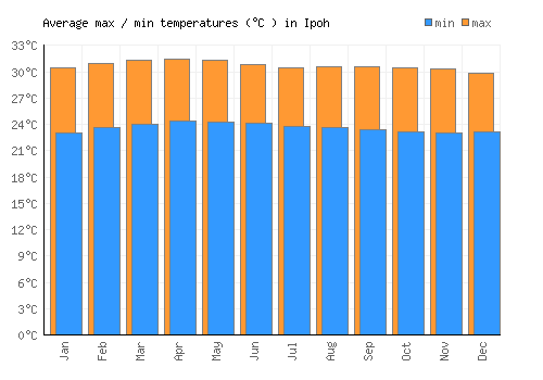 Ipoh average minimum / maximum temperatures (Celsius)
