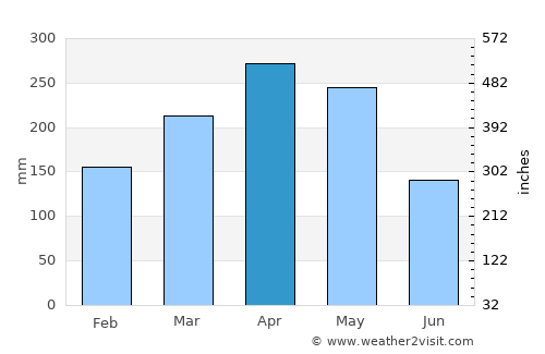 Ipoh average rain in April