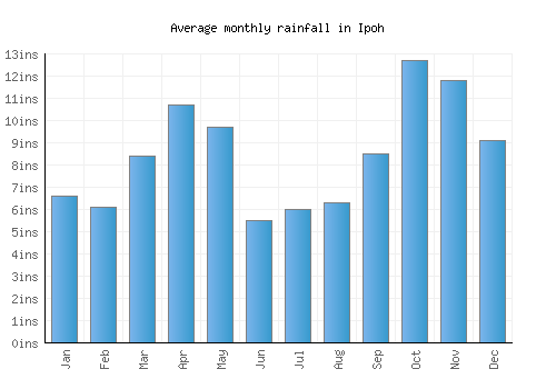 Ipoh monthly rainfall chart (inches)