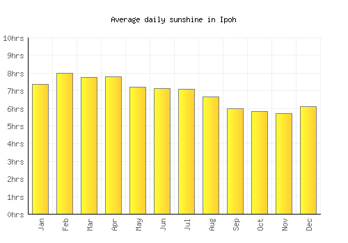 Ipoh average daily sunshine chart